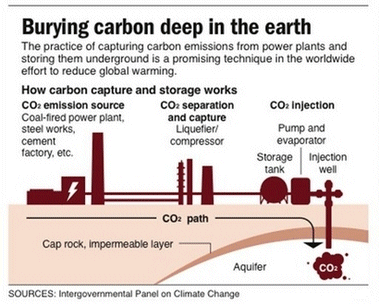 Burying CO2 underground