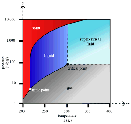 Carbon phase-diagram