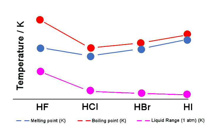 Comparison of HX molecules