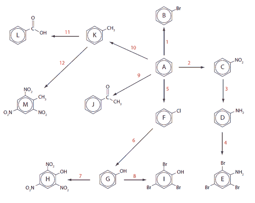 Benzene reactions