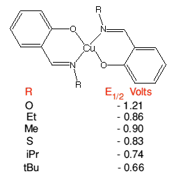 See Table 2.4, Principles of Bioinorganic Chemistry, 
Lippard and Berg,