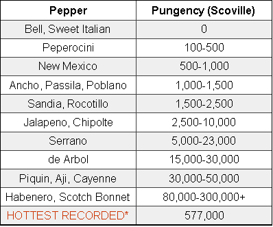 Scoville Scale Chart