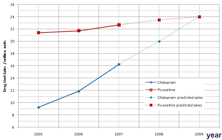 Citalopram sales over the years