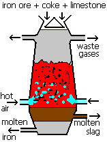 a blast furnace