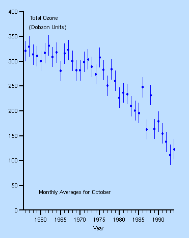 Graph of ozone levels in October above the Antarctic