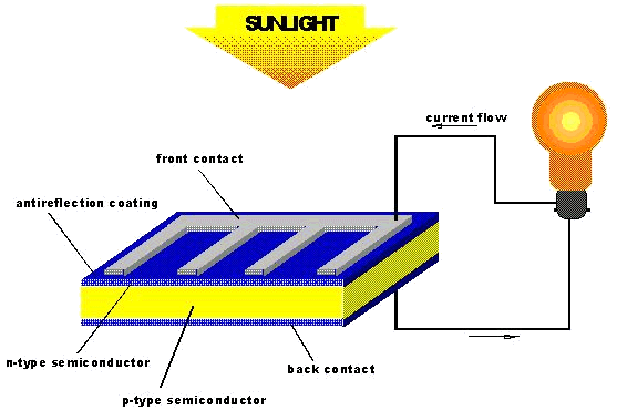 solar cells