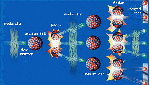 Nuclear fission chain reaction