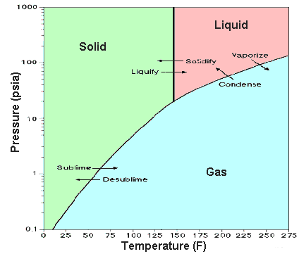Phase diagram of UF6 - from: http://web.ead.anl.gov/uranium/guide/prodhand/sld022.cfm