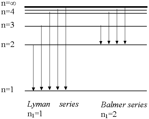 What is the Lyman series?