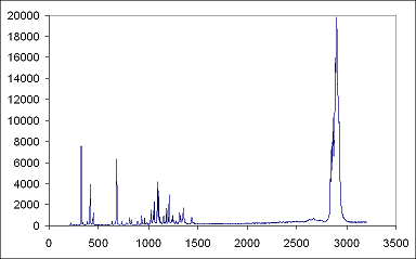 Raman spectrum of 1212 pentamantane