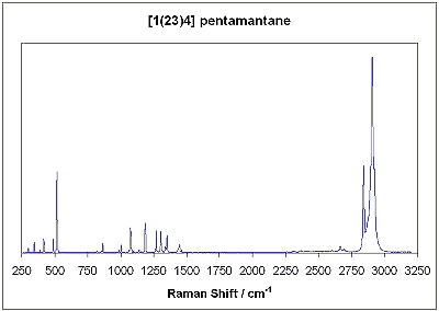 Raman spectrum of [1(2,3)4] pentamantane