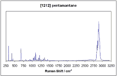 Raman spectrum of [1212] pentamantane