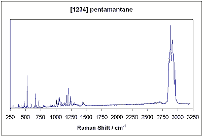 Raman spectrum of [1234] pentamantane