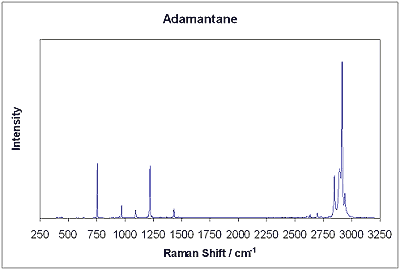Raman spectrum of adamantane