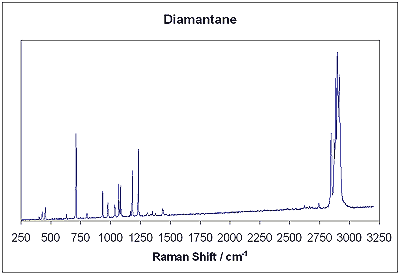 Raman spectrum of diamantane