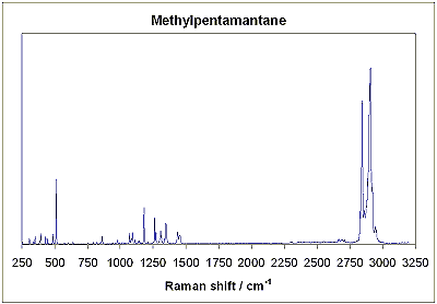Raman spectrum of 3-methyl-[1(2,3)4] pentamantane