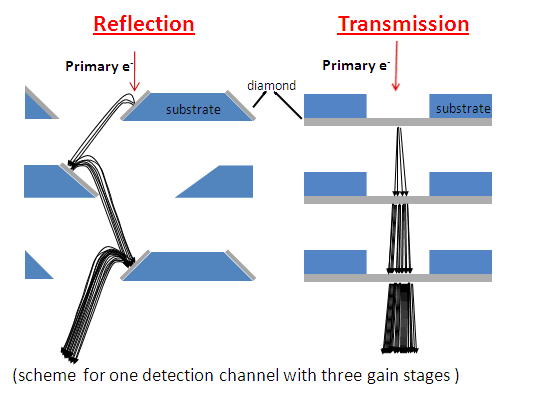 Transmission vs reflection mode