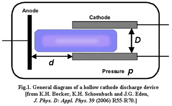 Hollow-cathode discharge