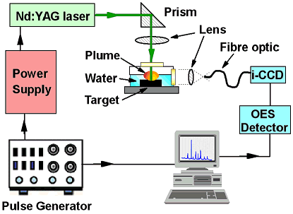 Schematic diagram of the set-up to do liquid phase pulsed laser ablation