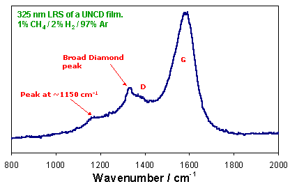 UV Raman spectrum from a UNCD film