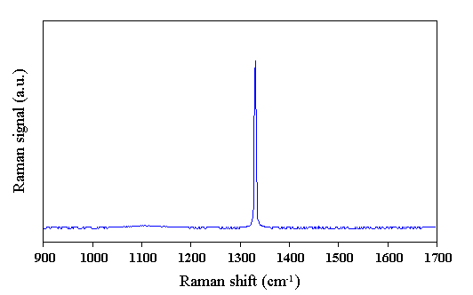amorphous carbon raman. Figure 2.2 Raman spectrum of