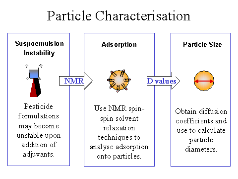Particle characterisation