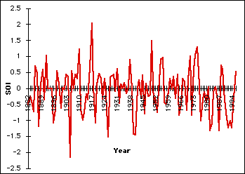 Graph of SOI (5k)