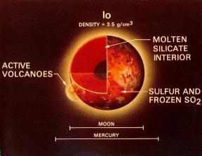 model of Io's interior