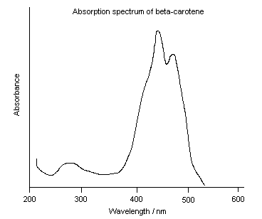 absorption spectrum of beta-carotene