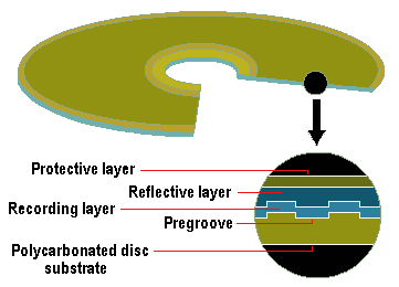 Structure of a CD-R