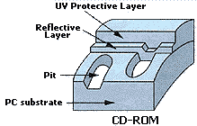 Structure of a CD-ROM