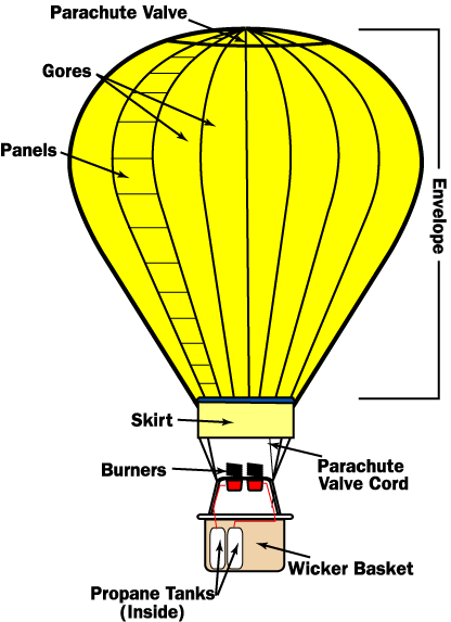 Labelled diagram of a hot air balloons