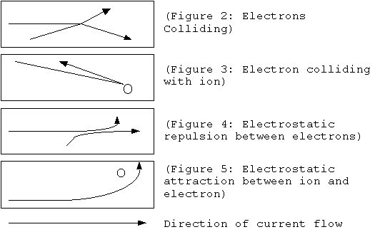 Electron-Ion Interaction Diagrams