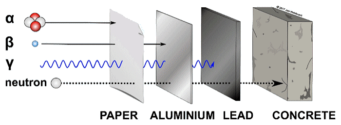 Penetrating power Penetrating power