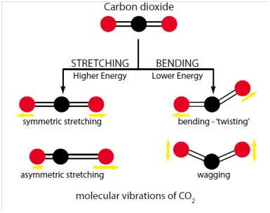 CO2 vibrational modes