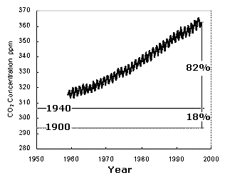 CO2 rises