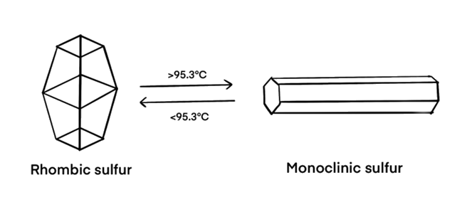Transition from rhombic sulfur to monoclinic sulfur