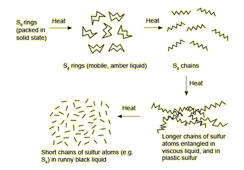 Allotropes of sulfur