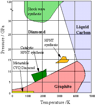 Phase diagram for diamond