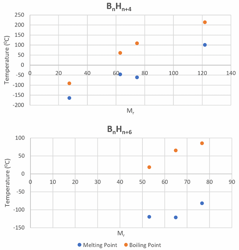 Borane data