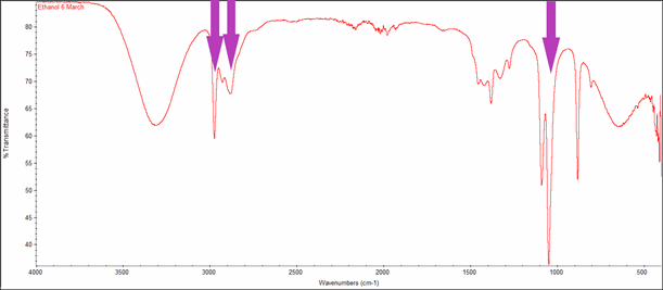 IR spectrum of the breathalyser