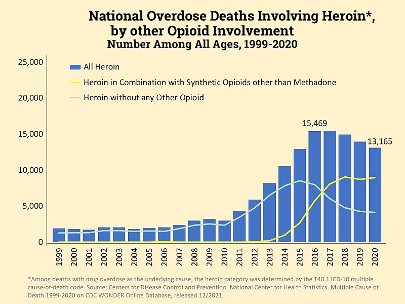 Drug stats