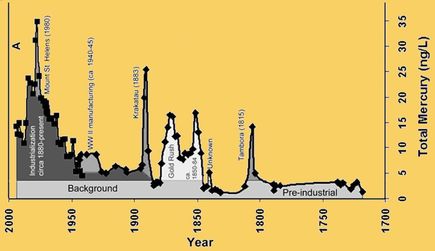 Atmospheric Mercury Deposition