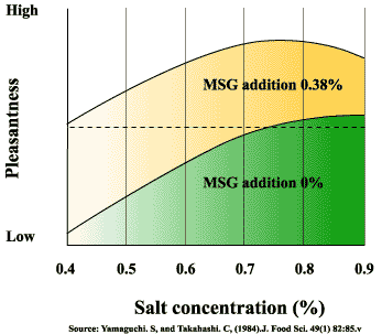 MSG makes food taste pleasant
