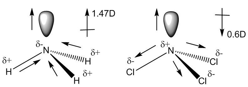 dipoles