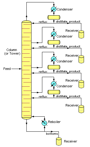 Continuous Fractional Distillation tower