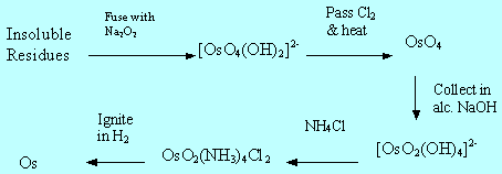 Osmium extraction