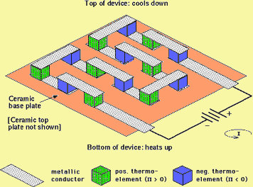 Thermoelectic cooling module