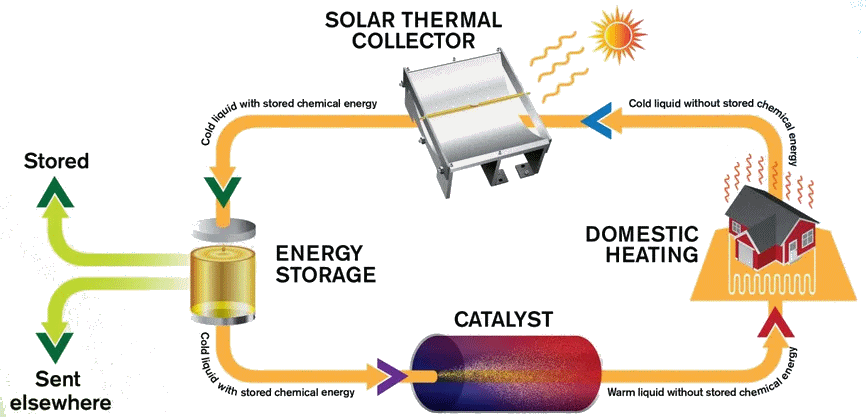 MOST energy storage system