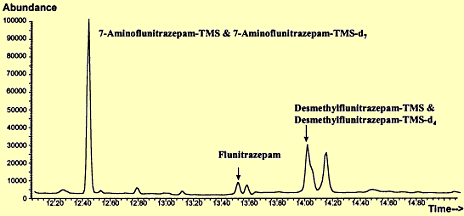 Chromatogram